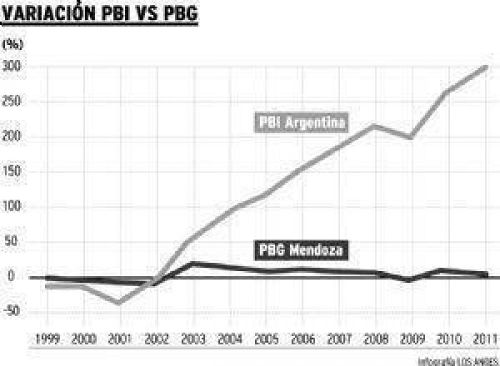 La econom�a provincial creci� 2,6 puntos menos durante el a�o pasado