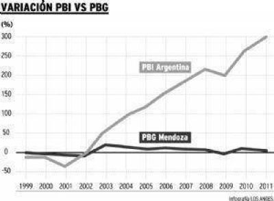 La econom�a provincial creci� 2,6 puntos menos durante el a�o pasado