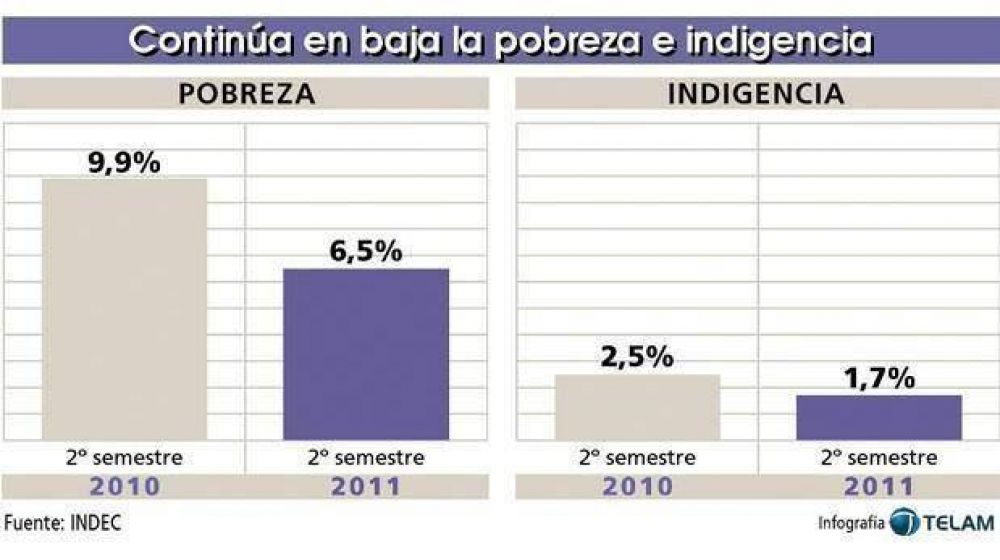 Comodoro es una de las cuatro ciudades del pa�s con menores �ndices de pobreza