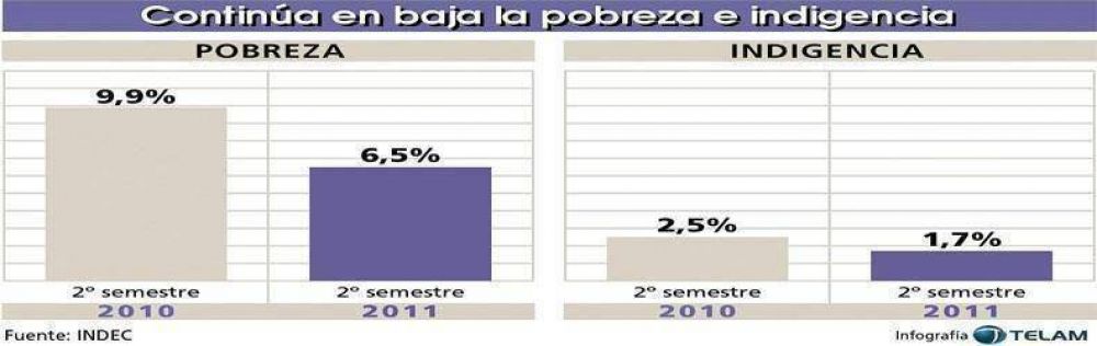 La pobreza en Posadas baj� 39 % en 2011