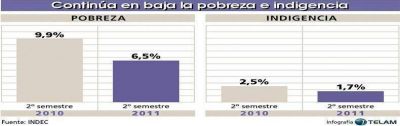 La pobreza en Posadas baj� 39 % en 2011
