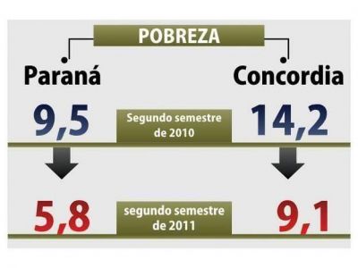 Los �ndices de pobreza e indigencia descendieron en Paran� y Concordia