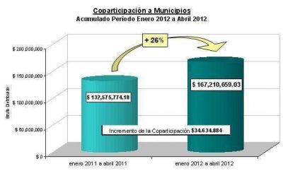 La coparticipaci�n municipal aument� 3,6 millones en abril