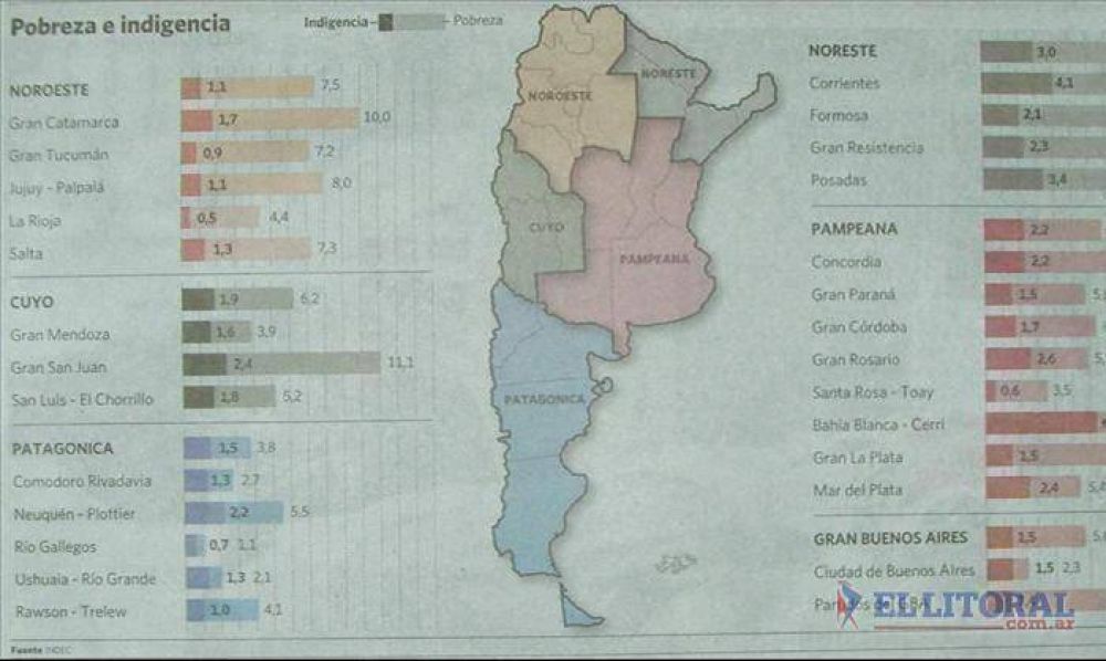 Baj� la pobreza en Corrientes pero su tasa duplica la media nacional