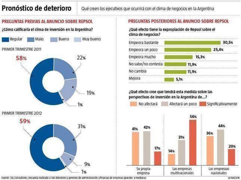 Para el 70% de las empresas, empeor� el clima de negocios