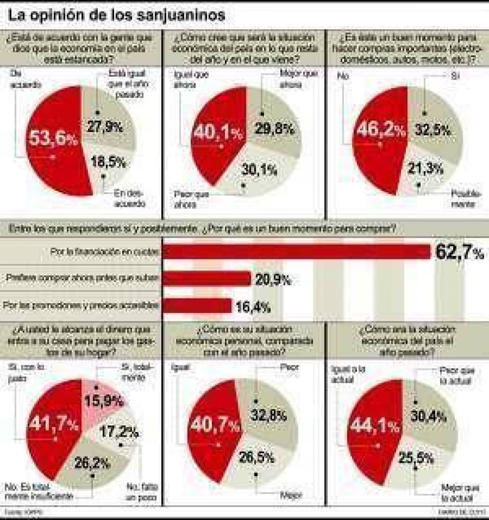 Freno en la econom�a, no en las compras