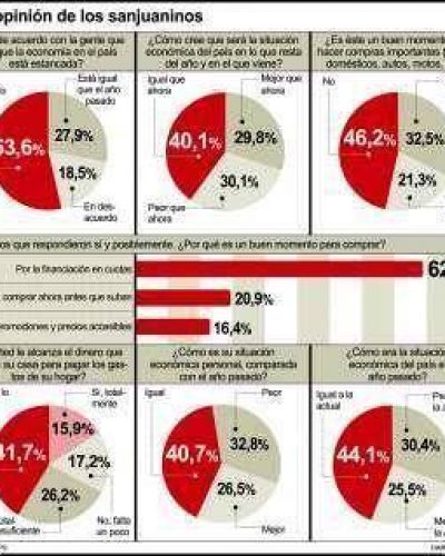 Freno en la econom�a, no en las compras