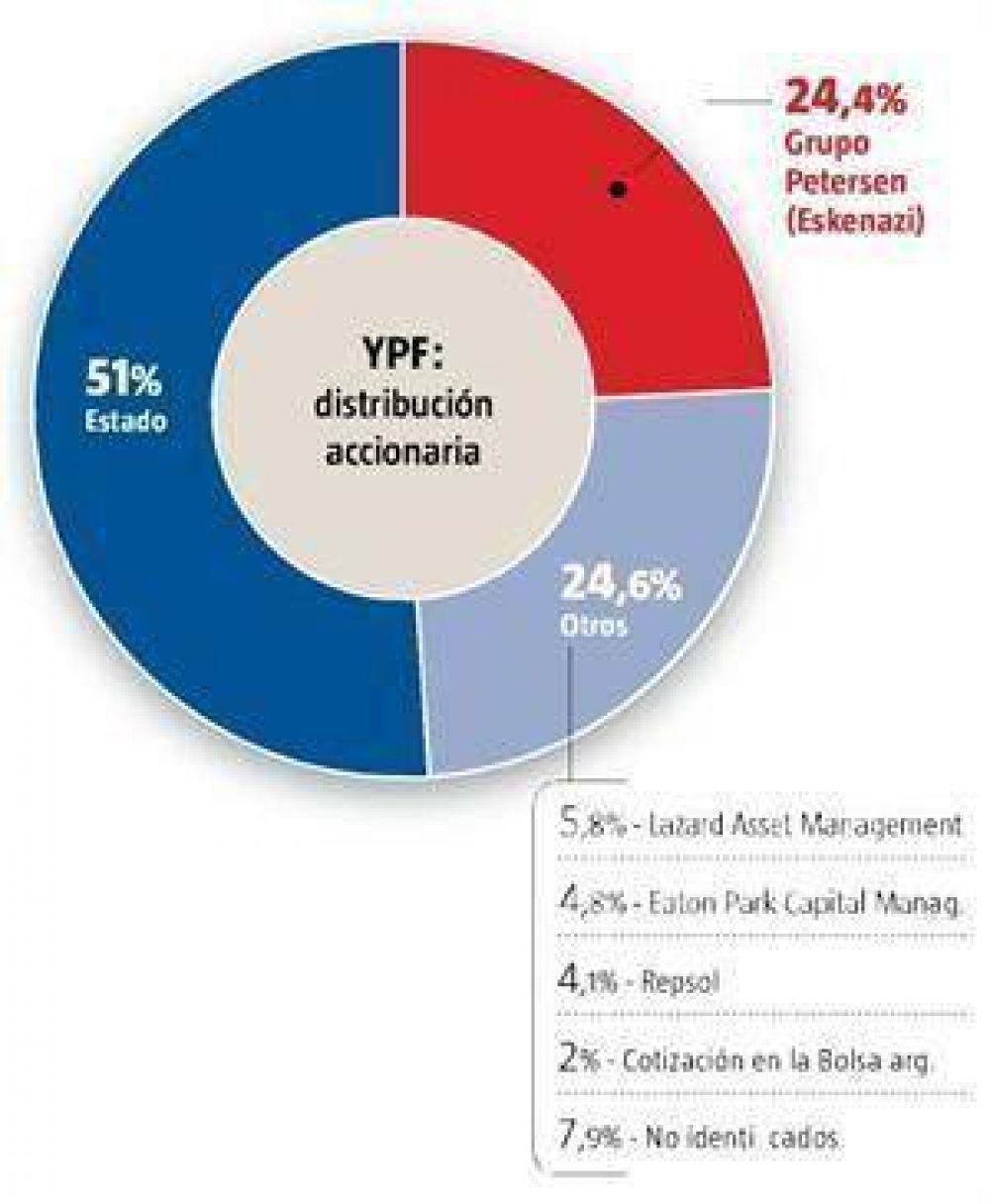 El Gobierno avanza sobre las acciones de Eskenazi en YPF