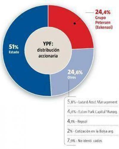 El Gobierno avanza sobre las acciones de Eskenazi en YPF