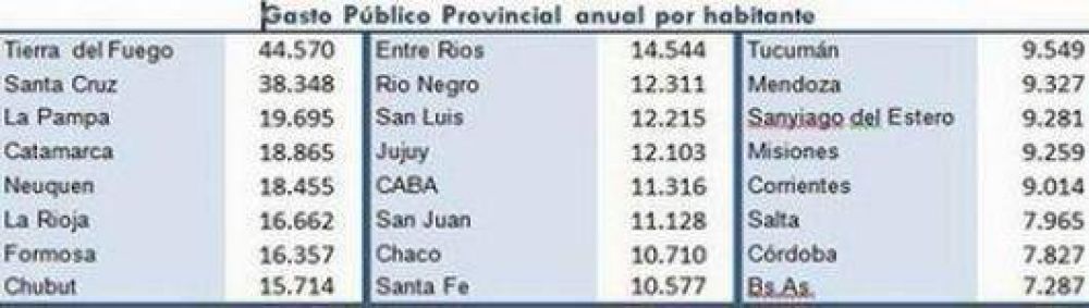 Corrientes encabeza el ranking de mayor aumento del gasto p�blico