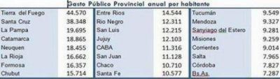 Corrientes encabeza el ranking de mayor aumento del gasto p�blico