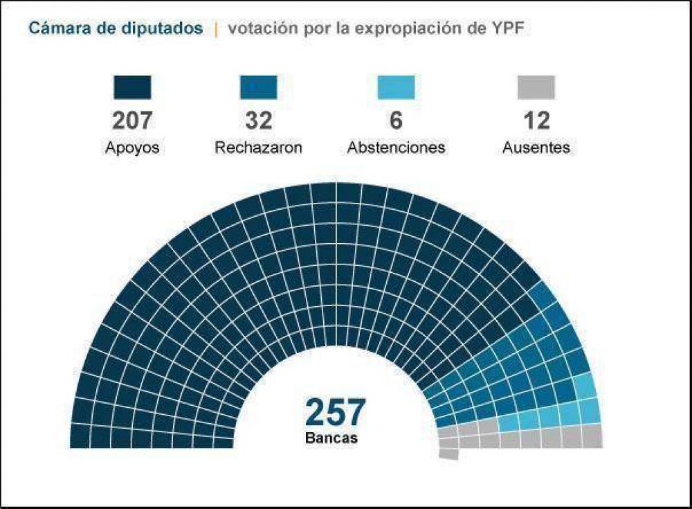 La expropiaci�n de Repsol-YPF es ley