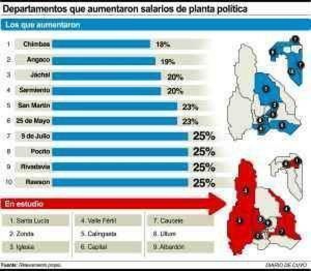 En 10 comunas subieron los sueldos de la planta pol�tica