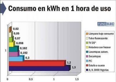 Claves para mejorar el uso de la energ�a
