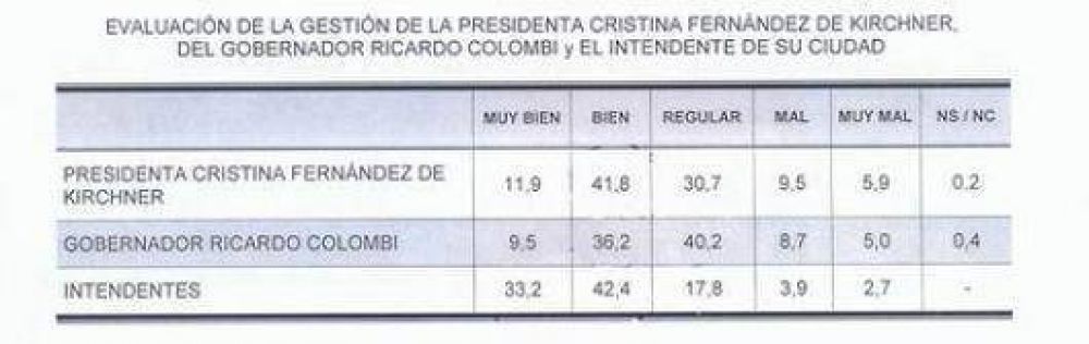 Hay buenas y malas noticias en una encuesta para el Gobierno provincial