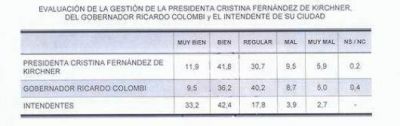 Hay buenas y malas noticias en una encuesta para el Gobierno provincial