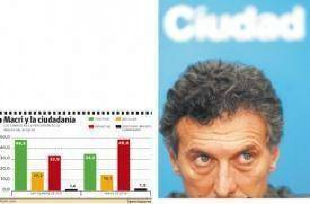 La imagen negativa de Macri creci� 17 puntos en los �ltimos ocho meses
