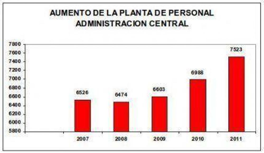 Pulti destina el 57% de lo que recauda a pagar sueldos, mientras sigue ingresando �funcionarios pol�ticos�