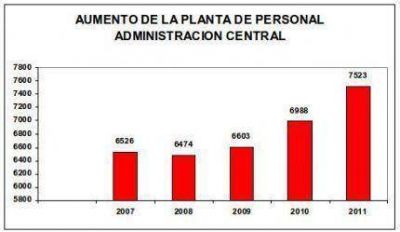 Pulti destina el 57% de lo que recauda a pagar sueldos, mientras sigue ingresando �funcionarios pol�ticos�