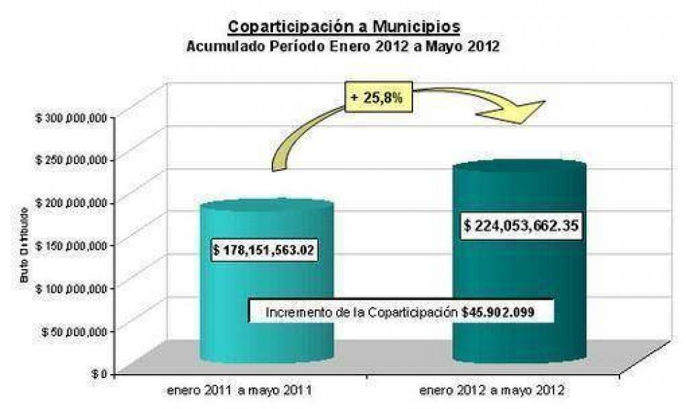 La coparticipaci�n a los municipios volvi� a crecer en mayo: 24,7% 