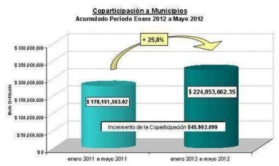 La coparticipaci�n a los municipios volvi� a crecer en mayo: 24,7% 