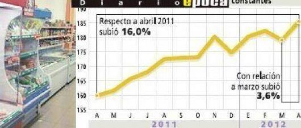 Las ventas en los s�per aumentaron un 16% durante el mes de abril
