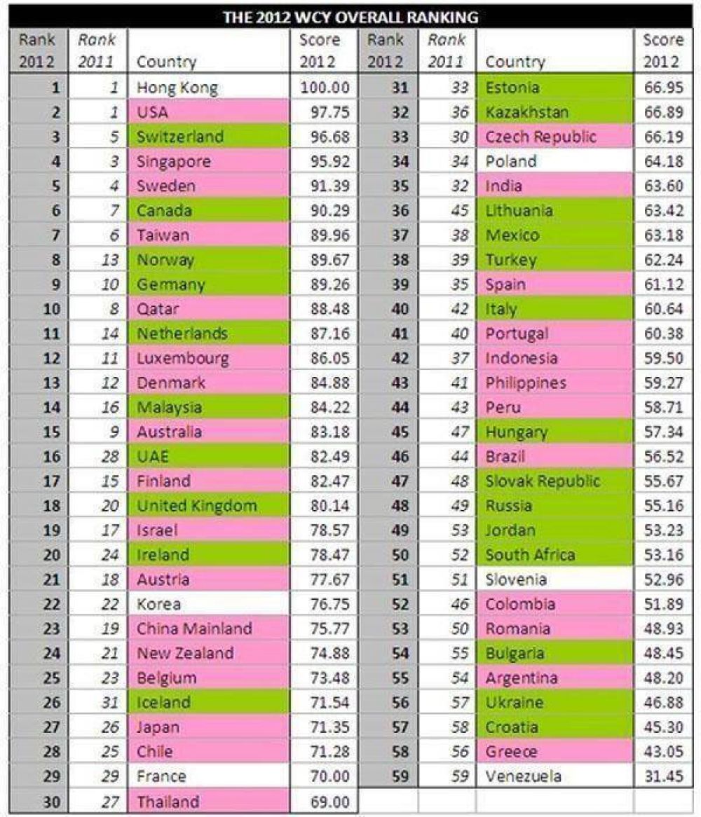 La Argentina cay� un lugar en el ranking mundial de competitividad