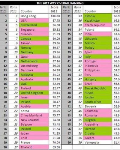 La Argentina cay� un lugar en el ranking mundial de competitividad
