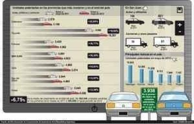 Venta de 0 km: subi� 18%