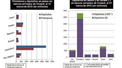 Comodoro es la gran generadora de recursos para los bancos de Chubut