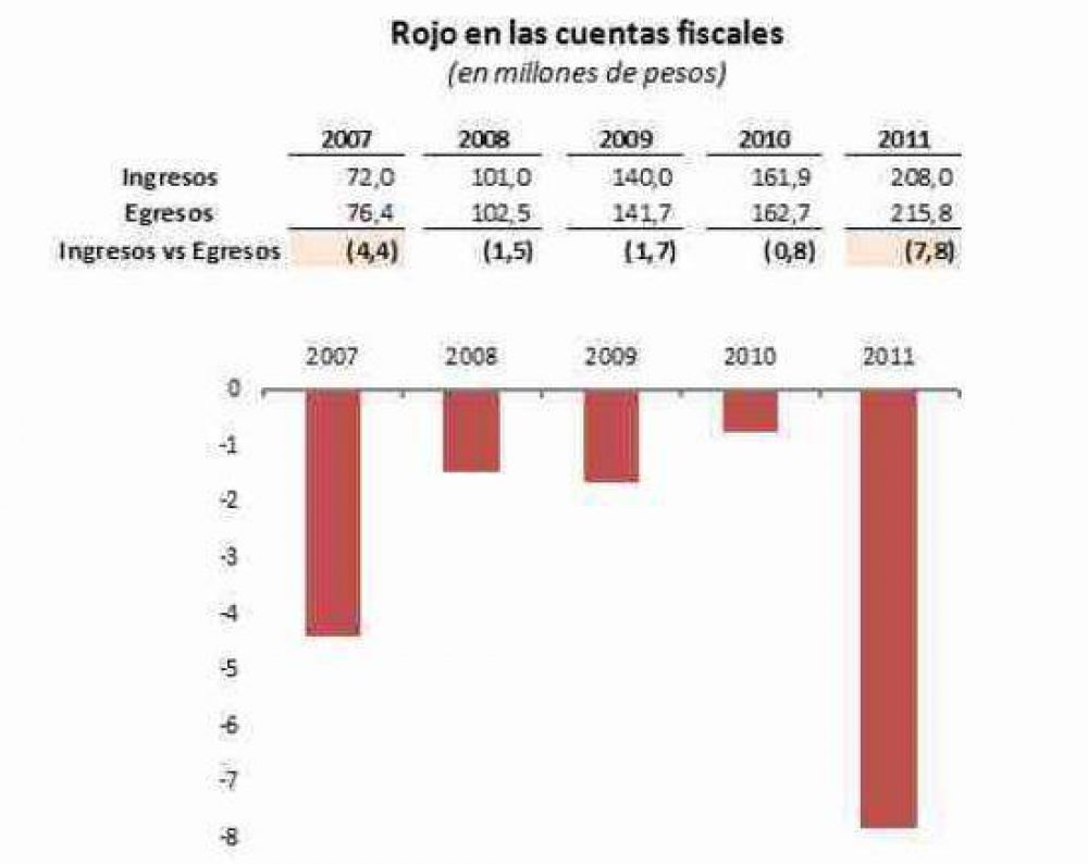 Contador Cozzo - UCR: �Durante el a�o 2011 el municipio gast� 8 millones de pesos por encima de todos ingresos obtenidos�