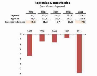Contador Cozzo - UCR: �Durante el a�o 2011 el municipio gast� 8 millones de pesos por encima de todos ingresos obtenidos�