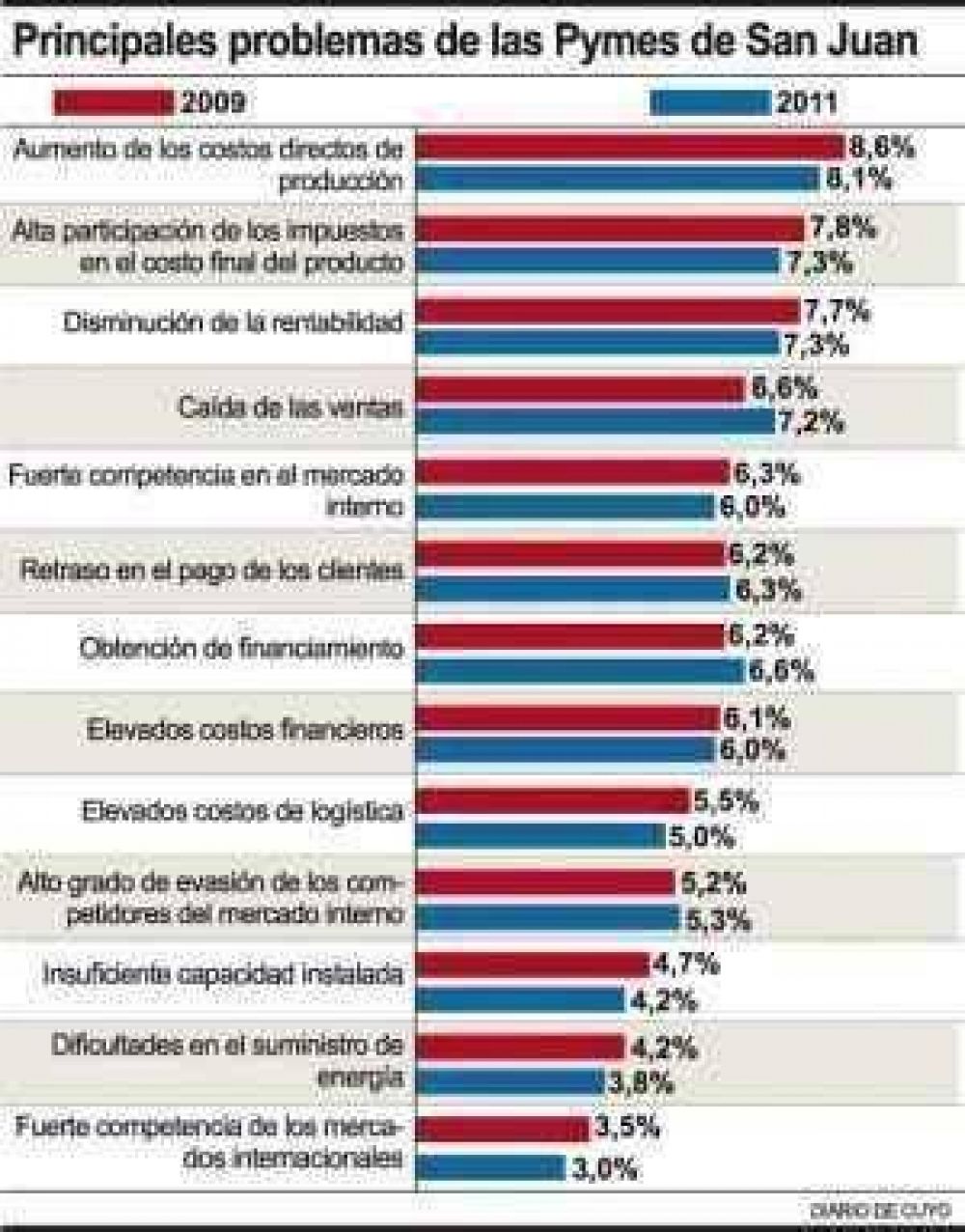 Pymes locales sienten m�s el impacto de la inflaci�n