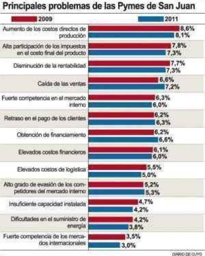 Pymes locales sienten m�s el impacto de la inflaci�n