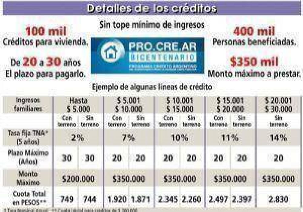 Cr�ditos para vivienda: sigue la fuerte demanda en el Banco Hipotecario local