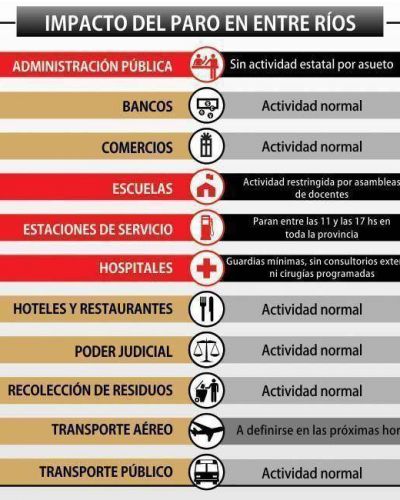Habr� poca adhesi�n en la provincia al paro convocado por Moyano