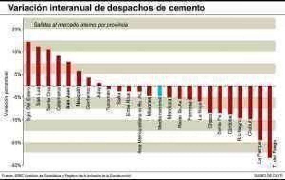 Construcci�n: en San Juan crece y en el pa�s se cae