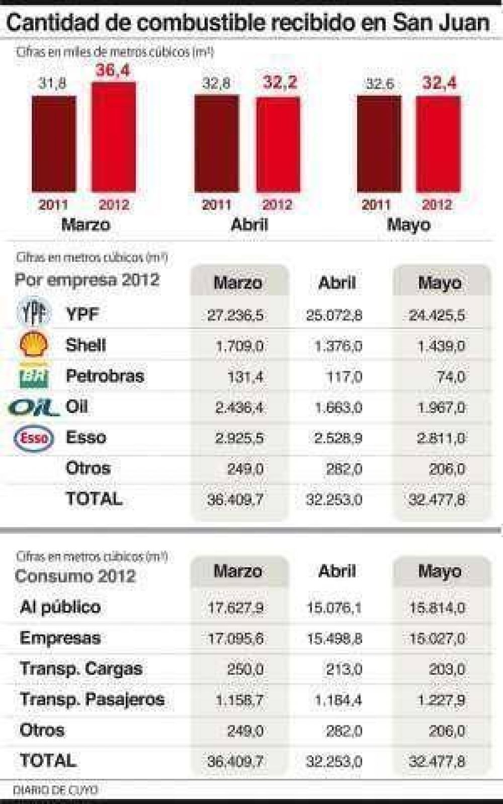 En los primeros 45 d�as de la nacionalizada YPF, lleg� menos combustible a San Juan
