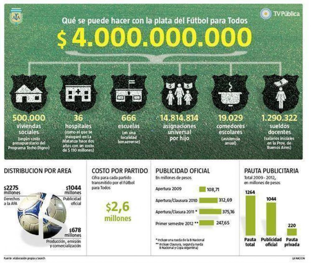 El F�tbol para Todos cost� $ 4000 millones en tres a�os