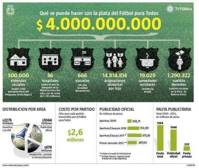 El F�tbol para Todos cost� $ 4000 millones en tres a�os