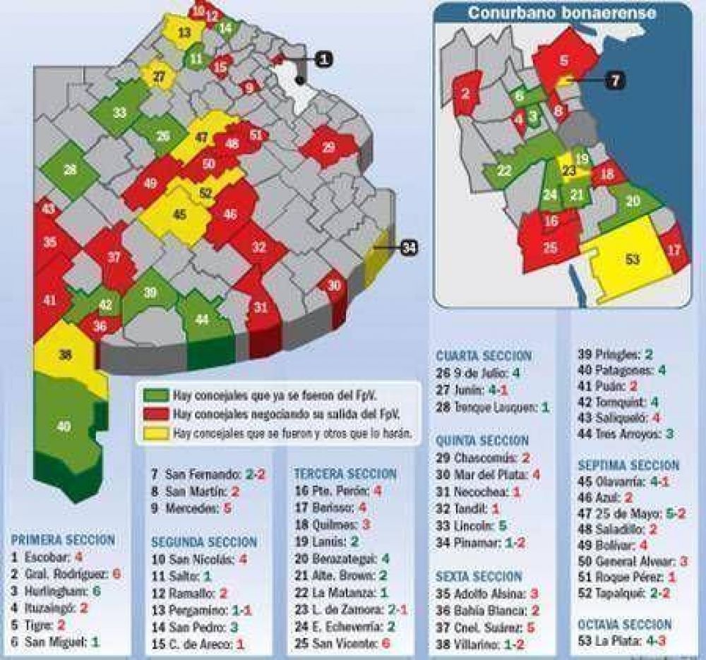 Con Tandil, son 53 los Municipios donde ya se fractur� el kirchnerismo