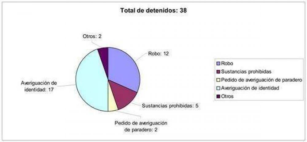 Con el aporte de las c�maras hubo 38 detenidos en San Isidro en junio