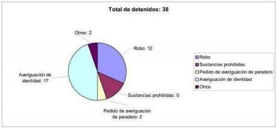 Con el aporte de las c�maras hubo 38 detenidos en San Isidro en junio