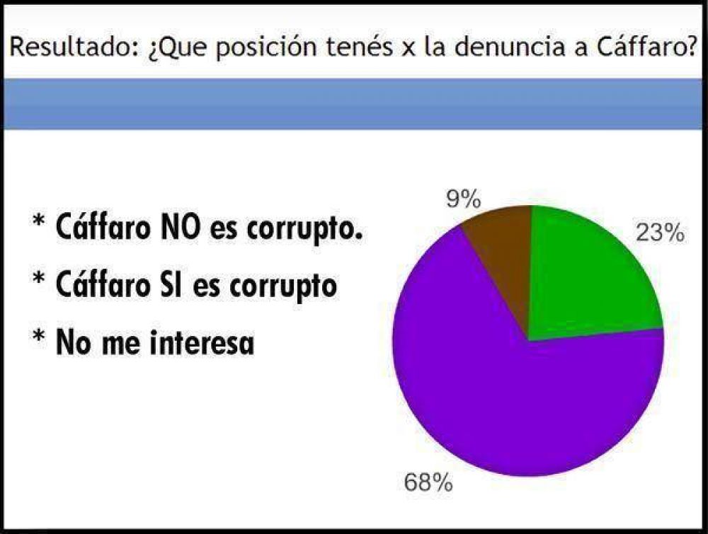 El 68 % opin� que C�ffaro no es honesto en sus actos de gobierno