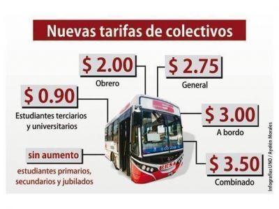 Desde agosto el boleto urbano con tarjeta pasar� a costar 2,75 pesos