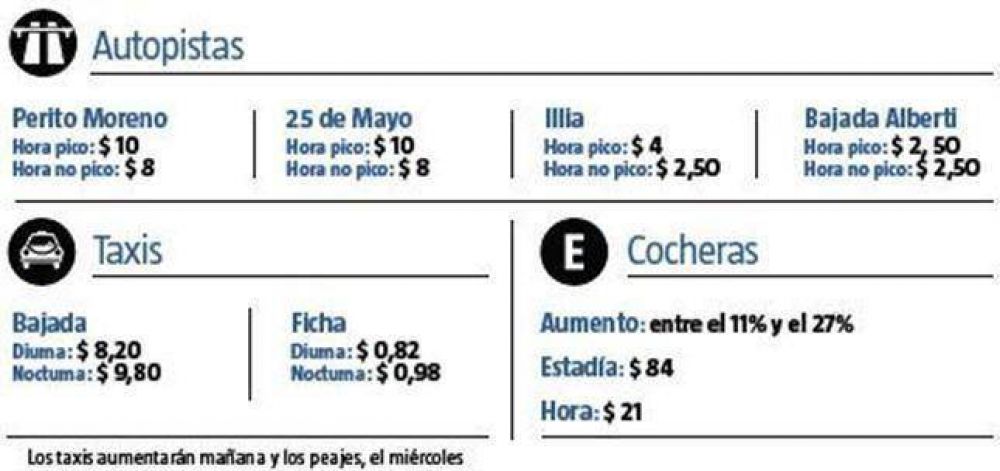 Aumentan taxis, peajes y garajes