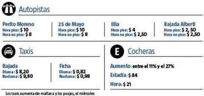 Aumentan taxis, peajes y garajes