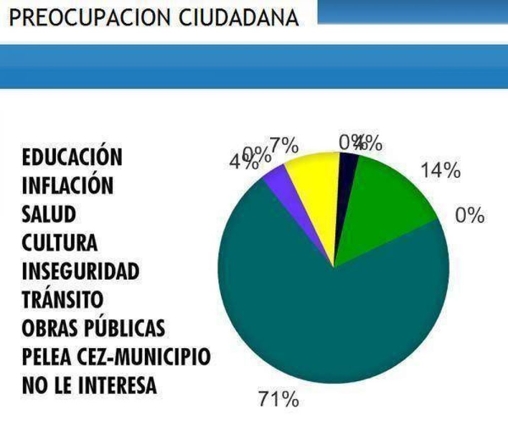 Preocupa a los lectores Inseguridad e Inflaci�n Poco la pelea Cez-Muni