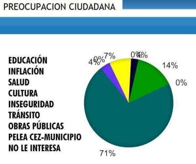 Preocupa a los lectores Inseguridad e Inflaci�n Poco la pelea Cez-Muni