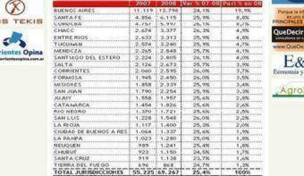 Coparticipaci�n: Chaco fue cuarta en fondos recibidos en 2008.